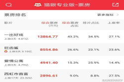 《一出好戏》总票房反超《爱情公寓》后者颓势明显
