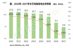 收购东芝PC业务 富士康艰难转型之路……