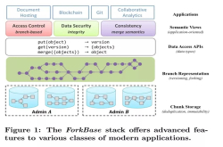 ForkBase：一种面向区块链及可分叉应用的高效存储引擎