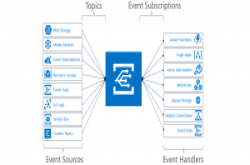 微软AzureIoTHub正式整合AzureEventGrid