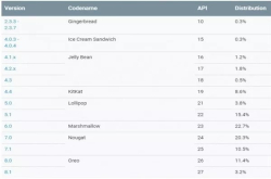 8月安卓版本占有率公布：Android2.3竟上升
