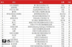 全球最具影响力商界女性公布：董明珠第四