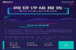 融360最新网贷评级报告出炉玖富普惠连续多次获评A级