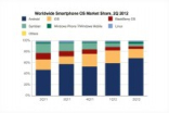 IDC：第二季度Android与iOS智能机份额达85%