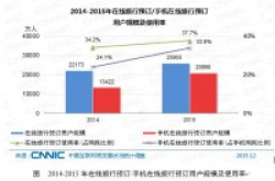 旅游需求持续增加手机旅行预订用户年增56.4%