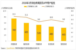 网易新闻活跃率居新闻资讯行业第一 用户粘性优势明显