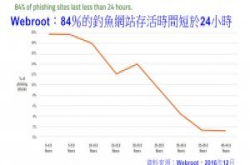 【资安周报第53期】8成钓鱼网站快闪诈骗，资安产品难防，强化员工警觉才是对策