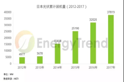 日本光伏市场详解：政策、市场需求与进出口情况分析