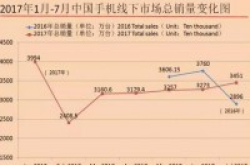 2017年7月中国畅销手机市场分析报告