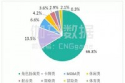 生命周期超平均值17%SLG成下个增长点