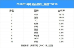 又是第一 小米电视夺得线上销量全国第一