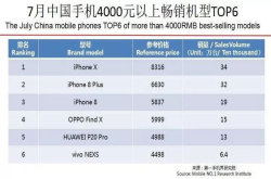 2018年7月中国畅销手机市场分析报告