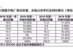 Q1手机市场报告背后：增长点转移的OV压力倍增