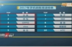 厉害了！这家手机厂商2017年增速喜人上榜CCTV