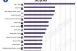 脸书第三季度TOP20游戏广告：83%是RPG和SLG