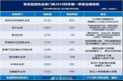 索尼移动业务危矣：上季度仅卖出200万部手机 总监张舞阳离职