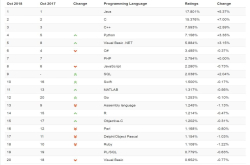 TIOBE10月排行榜：C＋力压Python归位、Swift崛起