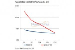 SSD批发价大跌12％，PC厂采购价直逼传统硬盘
