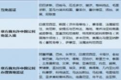 春节出国抓紧！携程发布办签证人气与紧急度排行榜