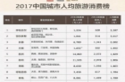 2017中国城市人均旅游消费榜发布