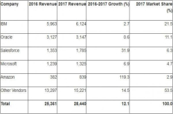 Gartner：2017年全球应用基础设施和中间件市场增长12%