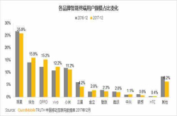 HTC手机时隔8年跌落神坛 内地用户规模已跌至谷底 接近消亡