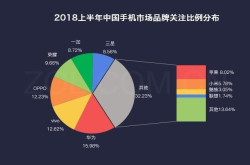 讲个笑话：论关注度苹果、三星被荣耀、一加取代