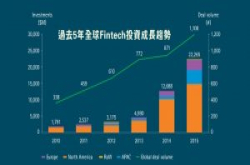 Accenture：今年首季全球对FinTech的投资成长67%