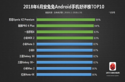 6月Android手机好评榜发布 第一名并不是骁龙845机型