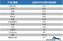 这组残酷的数据将告诉你：变化有多快 为何要创新？