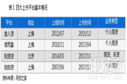 宜人贷、拍拍贷、和信贷、信而富对比测评