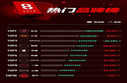 年轻人最爱的手机品牌：苹果第五 OPPO第三 第一当之无愧