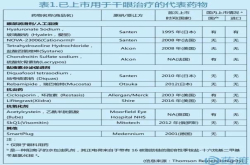 致力于干眼症创新药研发 治疗药物Lifitegrast已获FDA批准