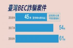 商业电邮诈骗猖獗，今年全台遭诈骗金额已破两亿元