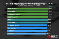 安兔兔好评榜：小米8青春版新机进前六 冠亚军想买也买不到