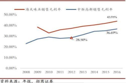 海天领先中炬五年？