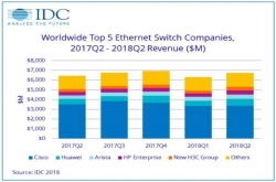 IDC：2018年第二季度全球以太网交换机市场增长稳健路由器市场喜忧参半