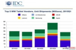 IDC2015Q1平板市场报告连续两季度下滑