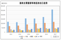 2017年日本对华机器人出口额创新高 同比增长49.0%