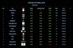 2017年DEFCONCTF第一场种子赛事开打，第一天韩国领先、俄罗斯居次