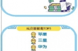 闲鱼发布手机风云榜 第一代大哥大绝版喊价1.58万元