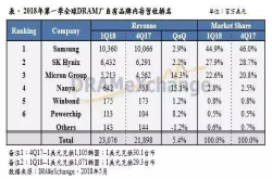 集邦咨询：平均销售单价续扬带动 DRAMQ1营收季增5.4%再创新高