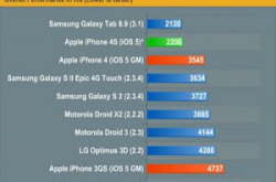 iPhone4S在各项跑分测试中名列前茅