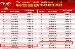 阳光城预计前三季度净利同比增135％-185％ 与中报相比增速放缓
