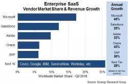 2018Q2SaaS市场份额排名：微软、Salesforce、Adobe、Oracle、SAP