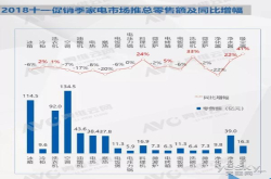 十一家电销售情况不佳 新兴家电表现亮眼