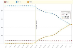 苹果官方公布iOS12装载数据：用时23天安装率超50％