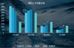 成熟人才归国数量攀升金融与科技行业受追捧