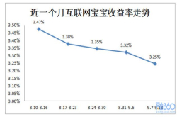 余额宝等宝宝惨淡：货基收益率连跌十周部分产品跌破3％