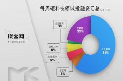 本周（7.1-7.7）比特大陆完成3-4亿美元的B轮融资｜投融资汇总